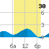 North tide chart for Thursday, April 30, 2026