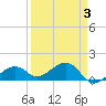 North tide chart for Friday, April 3, 2026