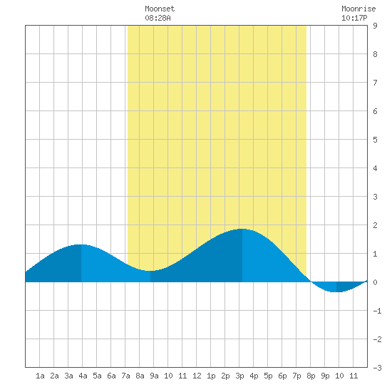 North tide chart for Saturday, April 4, 2026