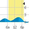 North tide chart for Saturday, April 4, 2026