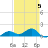 North tide chart for Sunday, April 5, 2026