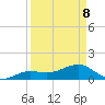 North tide chart for Wednesday, April 8, 2026