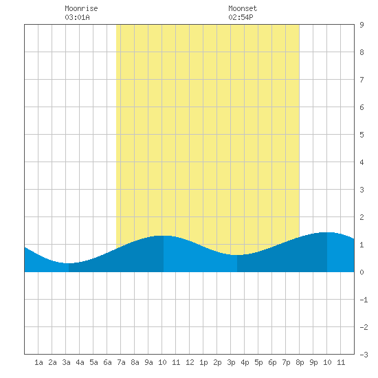 North tide chart for Monday, May 11, 2026
