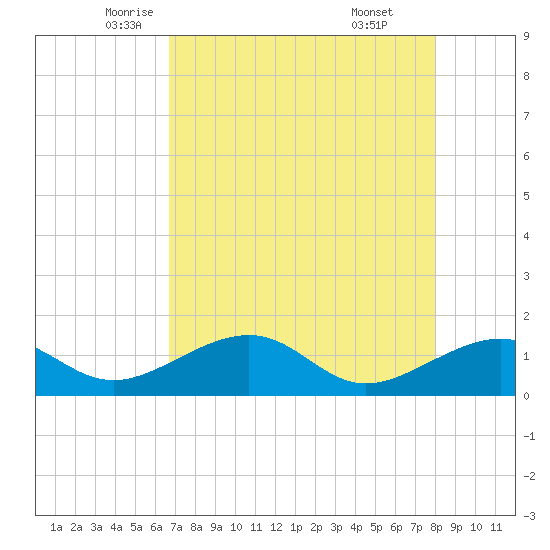 North tide chart for Tuesday, May 12, 2026
