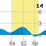 North tide chart for Thursday, May 14, 2026