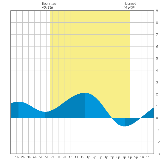 North tide chart for Friday, May 15, 2026