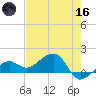 North tide chart for Saturday, May 16, 2026