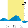 North tide chart for Sunday, May 17, 2026