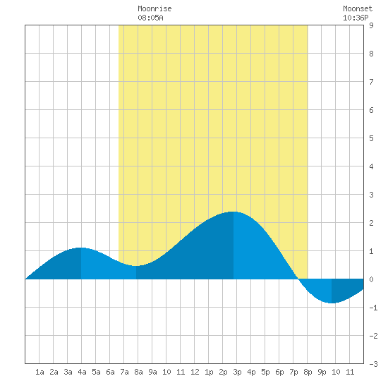 North tide chart for Monday, May 18, 2026