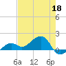 North tide chart for Monday, May 18, 2026
