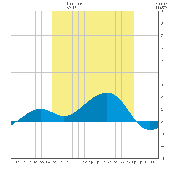 North tide chart for Tuesday, May 19, 2026