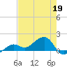 North tide chart for Tuesday, May 19, 2026