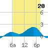 North tide chart for Wednesday, May 20, 2026