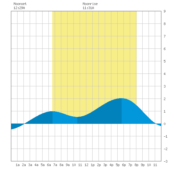 North tide chart for Thursday, May 21, 2026