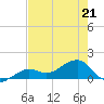 North tide chart for Thursday, May 21, 2026