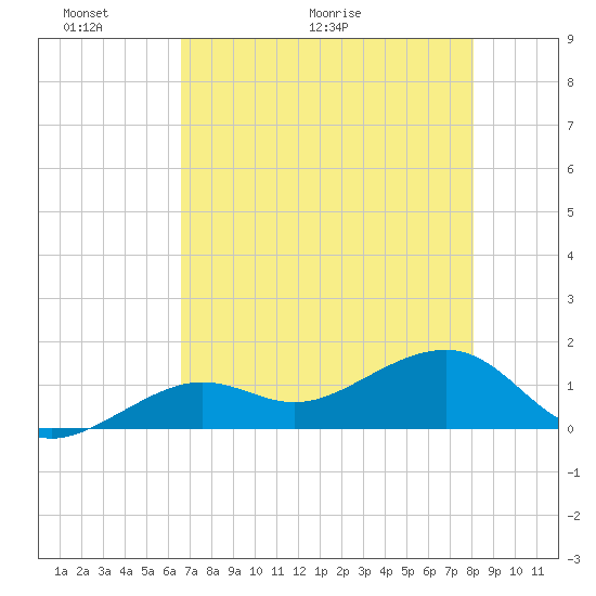 North tide chart for Friday, May 22, 2026