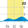 North tide chart for Friday, May 22, 2026