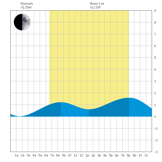 North tide chart for Saturday, May 23, 2026