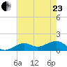 North tide chart for Saturday, May 23, 2026