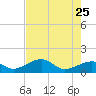 North tide chart for Monday, May 25, 2026