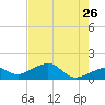 North tide chart for Tuesday, May 26, 2026