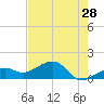 North tide chart for Thursday, May 28, 2026