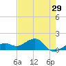 North tide chart for Friday, May 29, 2026