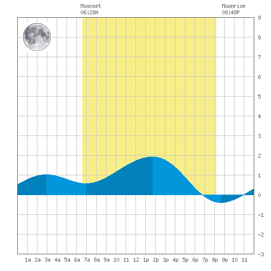 North tide chart for Sunday, May 31, 2026