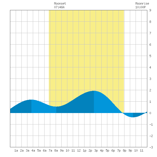 North tide chart for Sunday, May 3, 2026