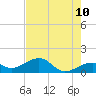 North tide chart for Wednesday, June 10, 2026