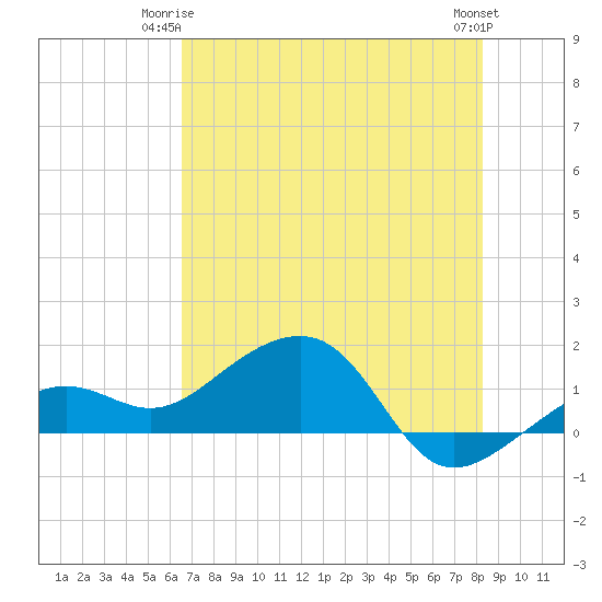 North tide chart for Saturday, June 13, 2026