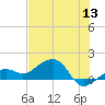 North tide chart for Saturday, June 13, 2026