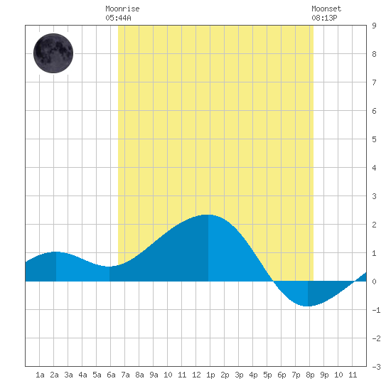 North tide chart for Sunday, June 14, 2026