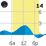 North tide chart for Sunday, June 14, 2026