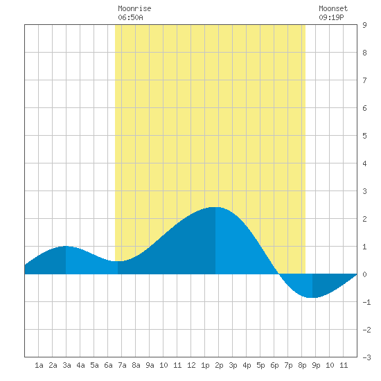 North tide chart for Monday, June 15, 2026
