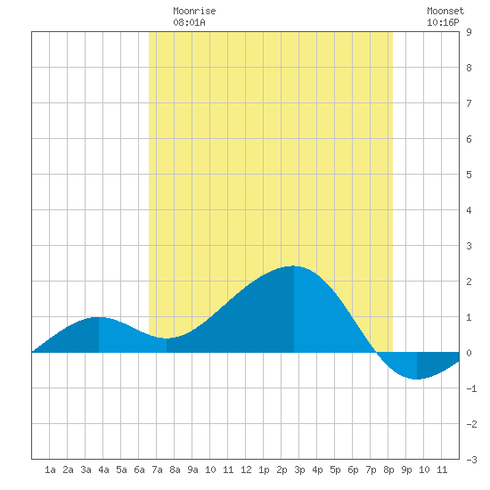 North tide chart for Tuesday, June 16, 2026