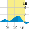North tide chart for Tuesday, June 16, 2026