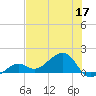 North tide chart for Wednesday, June 17, 2026