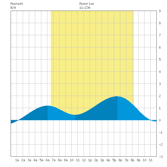 North tide chart for Friday, June 19, 2026