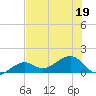 North tide chart for Friday, June 19, 2026