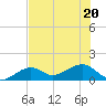 North tide chart for Saturday, June 20, 2026