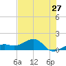 North tide chart for Saturday, June 27, 2026