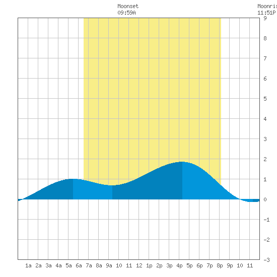 North tide chart for Thursday, June 4, 2026