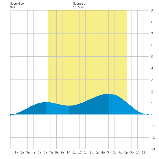 North tide chart for Friday, June 5, 2026