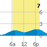 North tide chart for Sunday, June 7, 2026