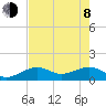 North tide chart for Monday, June 8, 2026