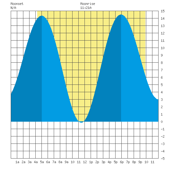 Barlow Cove tide chart for Thursday, July 15, 2021