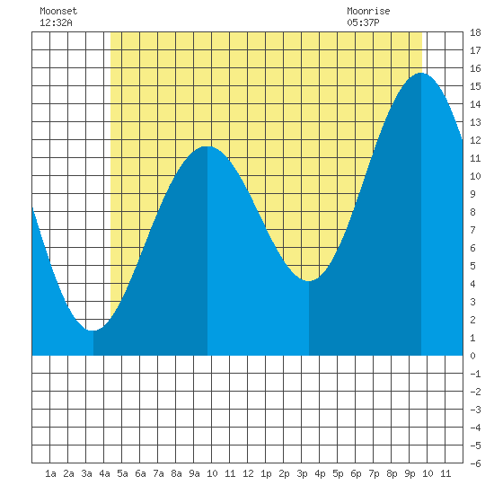 Barlow Cove tide chart for Monday, July 19, 2021