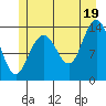 Barlow Cove tide chart for Monday, July 19, 2021