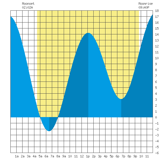Barlow Cove tide chart for Thursday, July 22, 2021